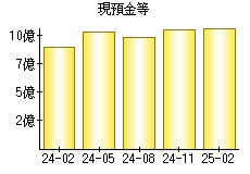 現預金等