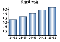 利益剰余金