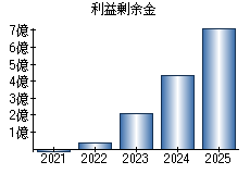 利益剰余金