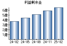 利益剰余金