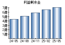 利益剰余金