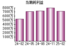 当期純利益