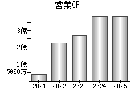 営業活動によるキャッシュフロー