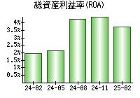 総資産利益率(ROA)