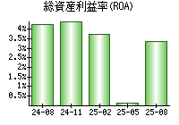 総資産利益率(ROA)