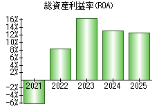 総資産利益率(ROA)