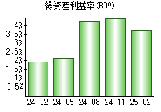 総資産利益率(ROA)