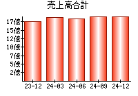 売上高合計