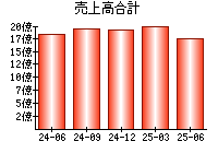 売上高合計