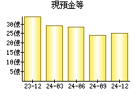 現預金等