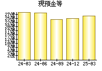 現預金等