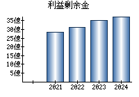 利益剰余金