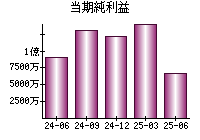 当期純利益