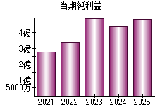当期純利益