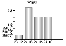 営業活動によるキャッシュフロー