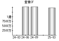 営業活動によるキャッシュフロー