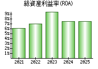 総資産利益率(ROA)