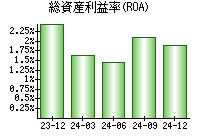 総資産利益率(ROA)