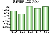 総資産利益率(ROA)