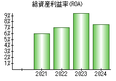 総資産利益率(ROA)