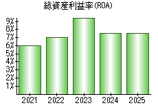 総資産利益率(ROA)