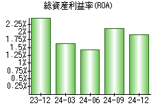 総資産利益率(ROA)