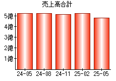 売上高合計