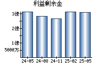 利益剰余金