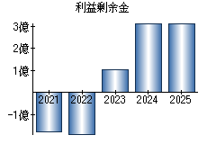 利益剰余金