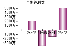 当期純利益