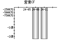 営業活動によるキャッシュフロー