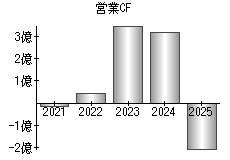 営業活動によるキャッシュフロー