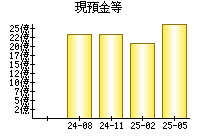 現預金等