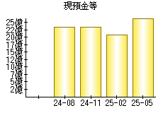 現預金等