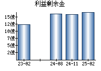 利益剰余金