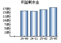 利益剰余金