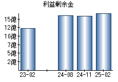 利益剰余金