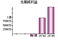 当期純利益