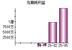 当期純利益