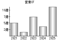 営業活動によるキャッシュフロー