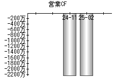 営業活動によるキャッシュフロー