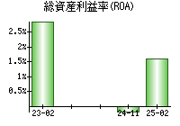 総資産利益率(ROA)