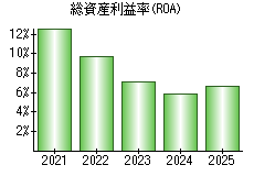 総資産利益率(ROA)