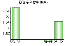 総資産利益率(ROA)