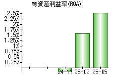 総資産利益率(ROA)