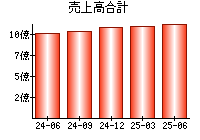売上高合計