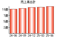 売上高合計