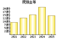 現預金等