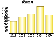 現預金等