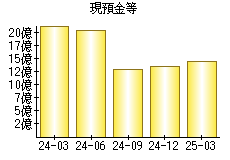 現預金等
